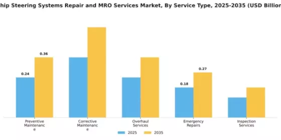 Ship Steering Systems Repair and MRO Services Market Segment Image 2