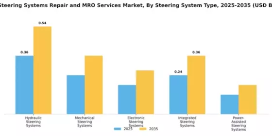 Ship Steering Systems Repair and MRO Services Market Segment Image 3