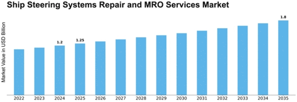 Ship Steering Systems Repair and MRO Services Market Size