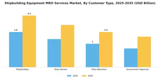 Shipbuilding Equipment MRO Services Market Segment Image 1