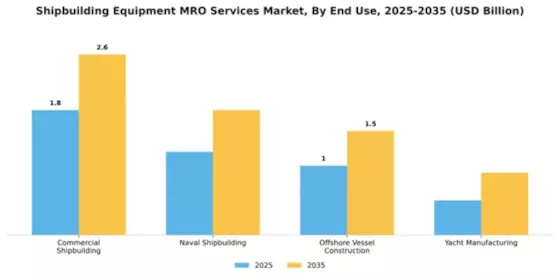 Shipbuilding Equipment MRO Services Market Segment Image 2