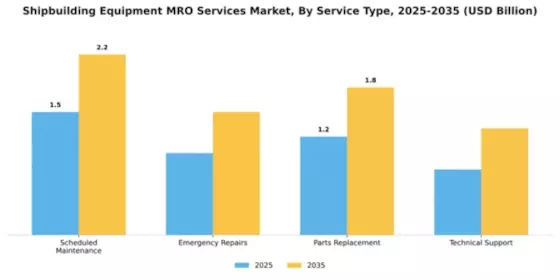 Shipbuilding Equipment MRO Services Market Segment Image 4