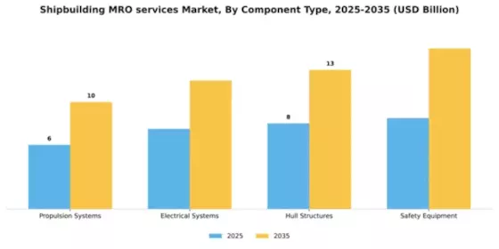 Shipbuilding MRO services Market Segment Image 1