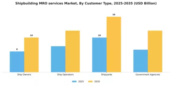 Shipbuilding MRO services Market Segment Image 2