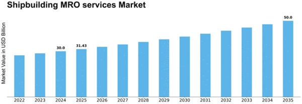 Shipbuilding MRO services Market Size