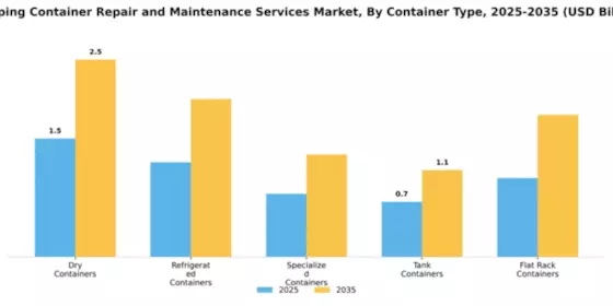 Shipping Container Repair and Maintenance Services Market Segment Image 0