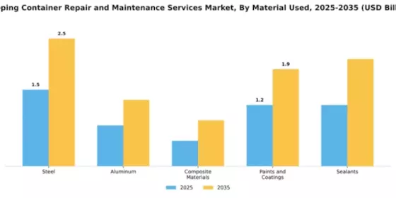 Shipping Container Repair and Maintenance Services Market Segment Image 2