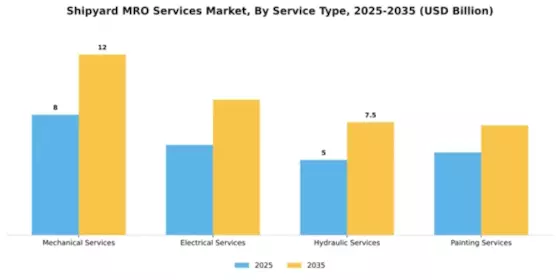 Shipyard MRO Services Market Segment Image 2