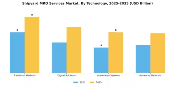 Shipyard MRO Services Market Segment Image 3