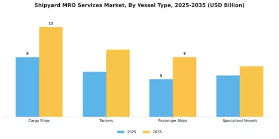 Shipyard MRO Services Market Segment Image 4