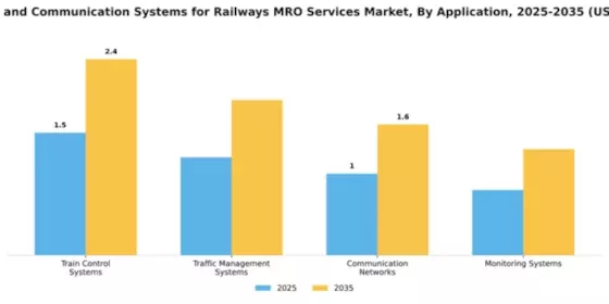 Signaling and Communication Systems for Railways MRO Services Market Segment Image 0