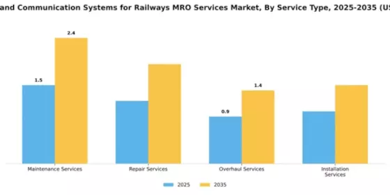 Signaling and Communication Systems for Railways MRO Services Market Segment Image 2