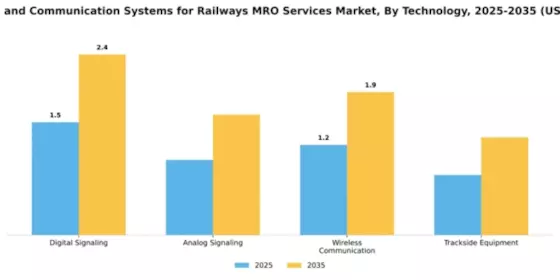 Signaling and Communication Systems for Railways MRO Services Market Segment Image 3