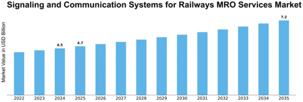 Signaling and Communication Systems for Railways MRO Services Market Size