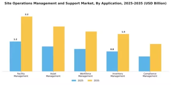 Site Operations Management and Support Market Segment Image 0