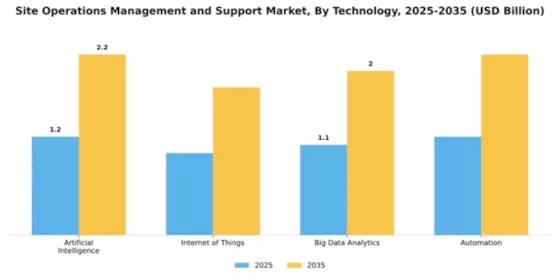 Site Operations Management and Support Market Segment Image 4