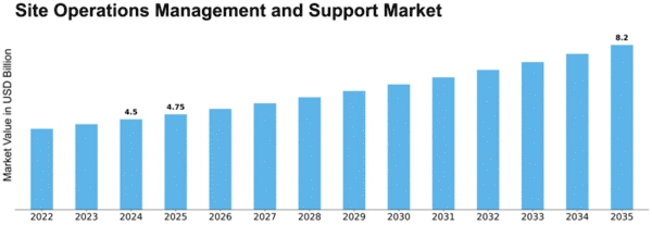 Site Operations Management and Support Market Size