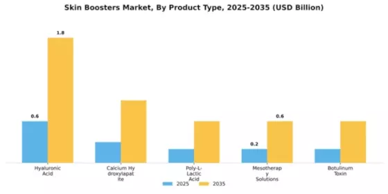Skin Boosters Market Segment Image 2