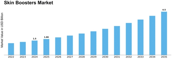 Skin Boosters Market Size