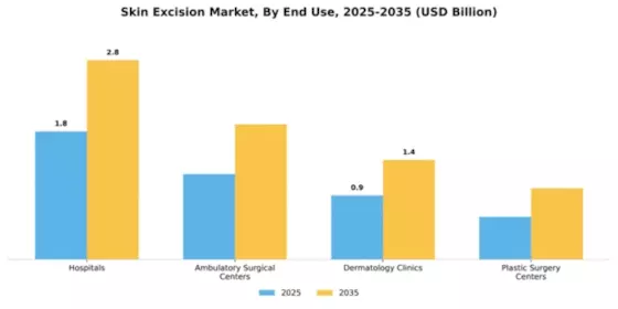 Skin Excision Market Segment Image 1