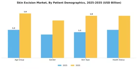 Skin Excision Market Segment Image 2