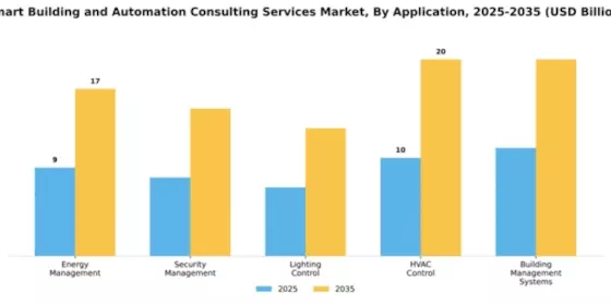 Smart Building and Automation Consulting Services Market Segment Image 0