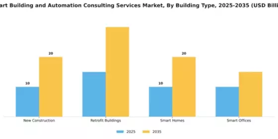 Smart Building and Automation Consulting Services Market Segment Image 1