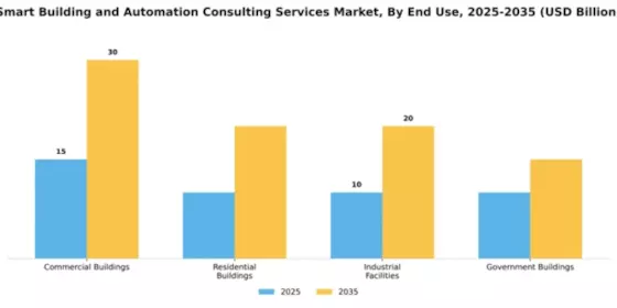 Smart Building and Automation Consulting Services Market Segment Image 2