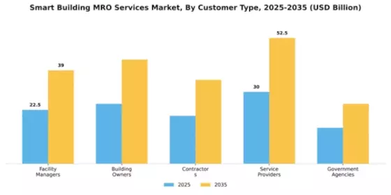 Smart Building MRO Services Market Segment Image 1