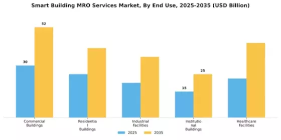 Smart Building MRO Services Market Segment Image 2