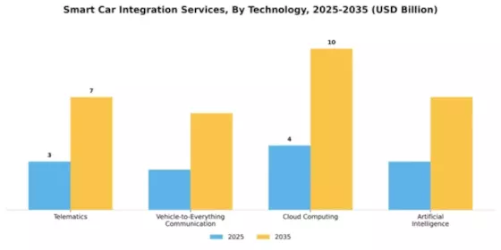 Smart Car Integration Services Market Segment Image 3