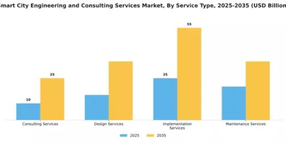 Smart City Engineering and Consulting Services Market Segment Image 2