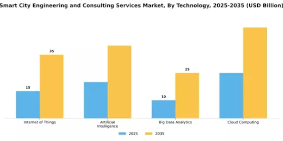 Smart City Engineering and Consulting Services Market Segment Image 3