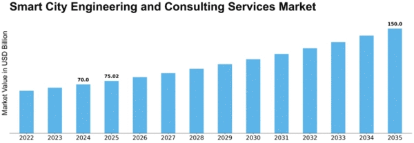 Smart City Engineering and Consulting Services Market Size