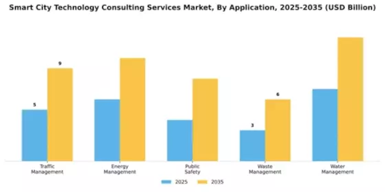 Smart City Technology Consulting Services Market Segment Image 0
