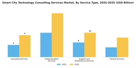 Smart City Technology Consulting Services Market Segment Image 2