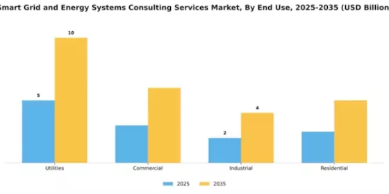 Smart Grid and Energy Systems Consulting Services Market Segment Image 1