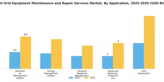 Smart Grid Equipment Maintenance and Repair Services Market Segment Image 0