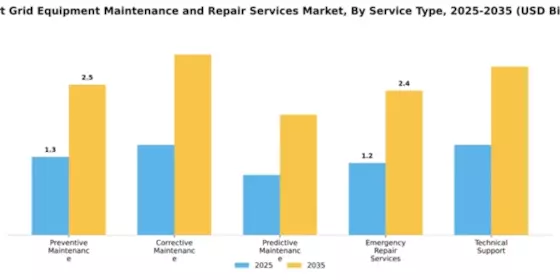 Smart Grid Equipment Maintenance and Repair Services Market Segment Image 2