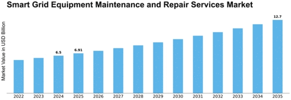 Smart Grid Equipment Maintenance and Repair Services Market Size