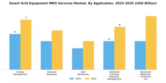 Smart Grid Equipment MRO Services Market Segment Image 0