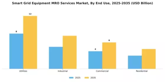 Smart Grid Equipment MRO Services Market Segment Image 1
