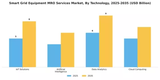 Smart Grid Equipment MRO Services Market Segment Image 4