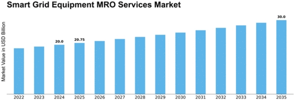 Smart Grid Equipment MRO Services Market Size