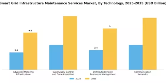Smart Grid Infrastructure Maintenance Services Market Segment Image 4