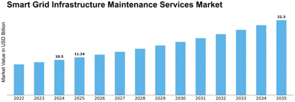 Smart Grid Infrastructure Maintenance Services Market Size