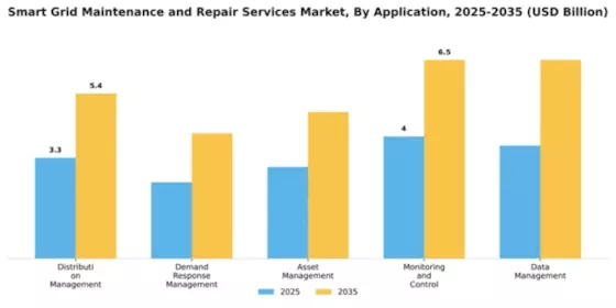 Smart Grid Maintenance and Repair Services Market Segment Image 0