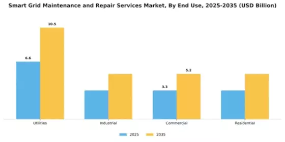 Smart Grid Maintenance and Repair Services Market Segment Image 1