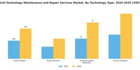 Smart Grid Technology Maintenance and Repair Services Market Segment Image 4