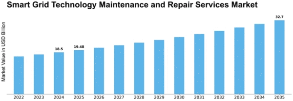 Smart Grid Technology Maintenance and Repair Services Market Size